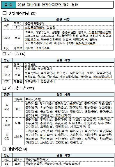 2016 재난대응 안전한국훈력 평가 결과. 국민안전처 제공